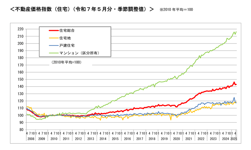 不動産価格指数令和7年5月分